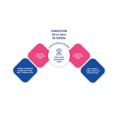 CONGESTIÓN EN LA SALA DE ESPERA